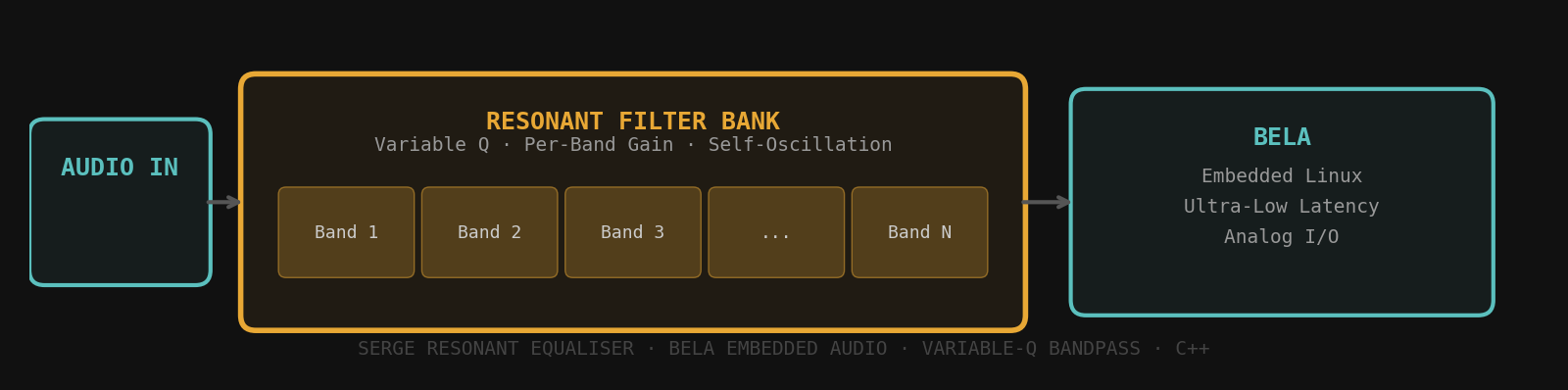Bela Serge Resonant Equaliser architecture