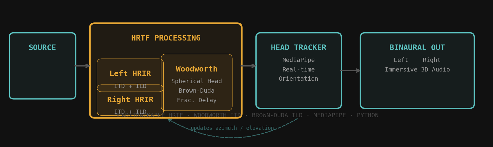 Binaural HRTF processing pipeline