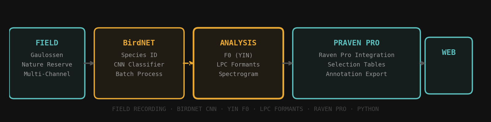 Bioacoustics research pipeline