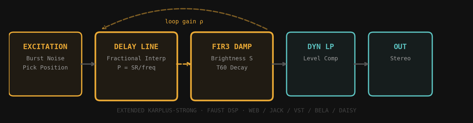 Extended Karplus-Strong feedback delay architecture