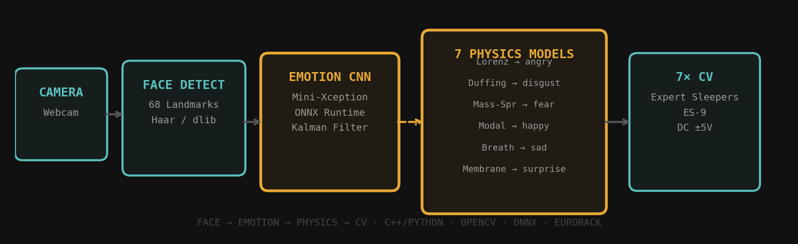 EmotionToCV pipeline architecture