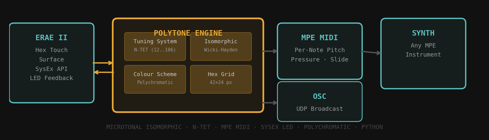 ERAE Polytone microtonal controller pipeline