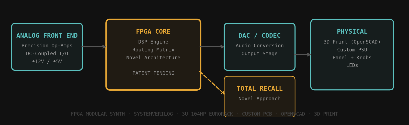 The Gateless Gate FPGA architecture