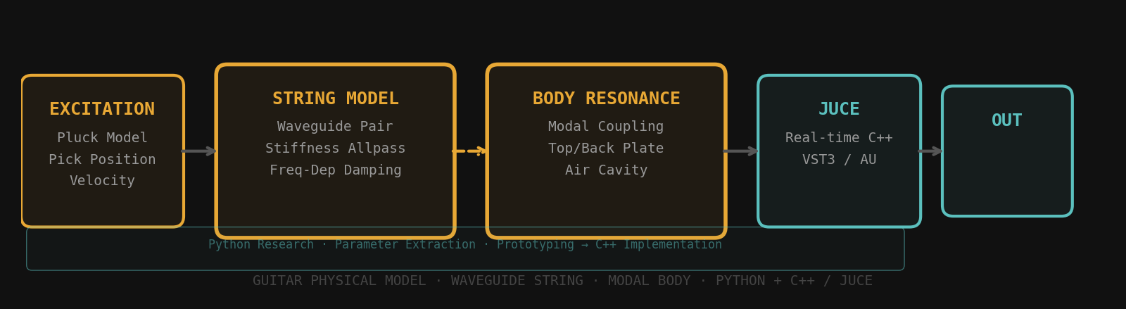 Guitar physical modeling pipeline