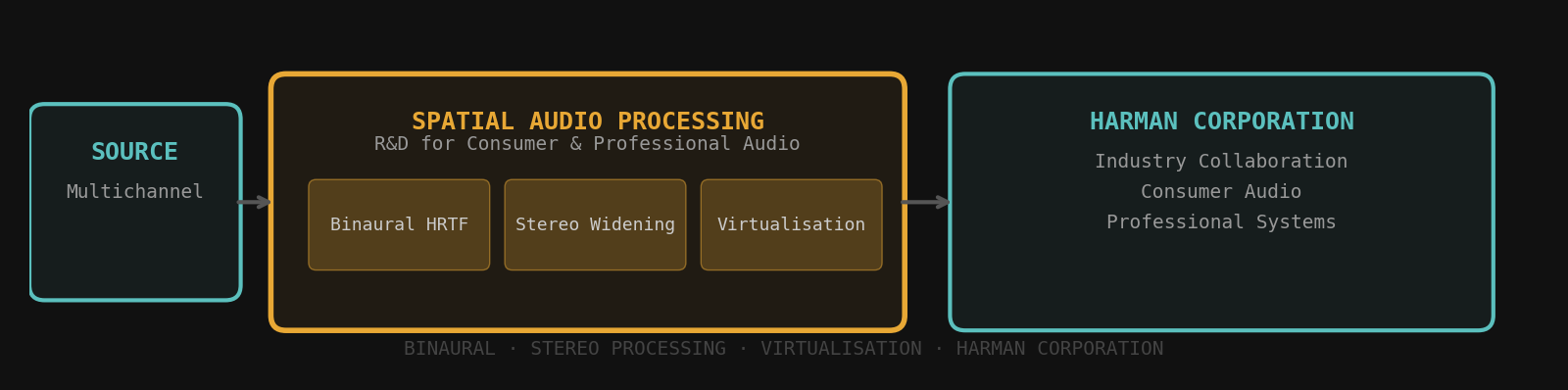Harman spatial audio processing