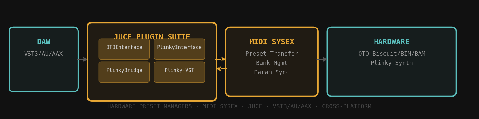 Hardware synth preset manager architecture