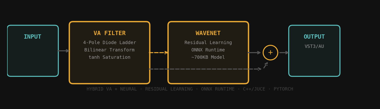 MLEMS Synthi hybrid VA+Neural architecture