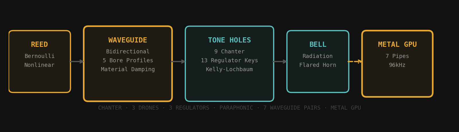 Piobaire waveguide synthesis architecture