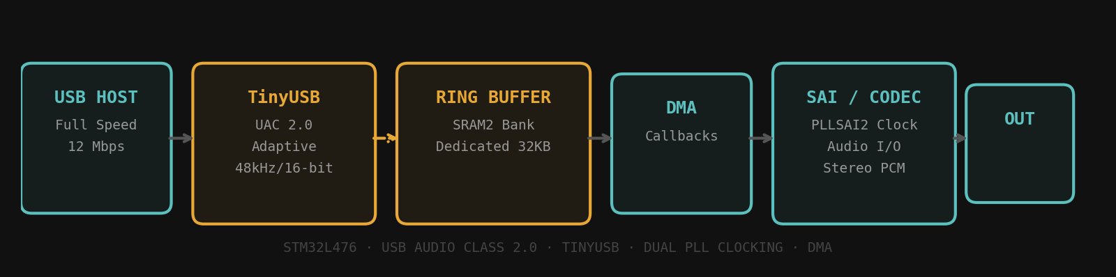 USB Audio STM32 signal chain