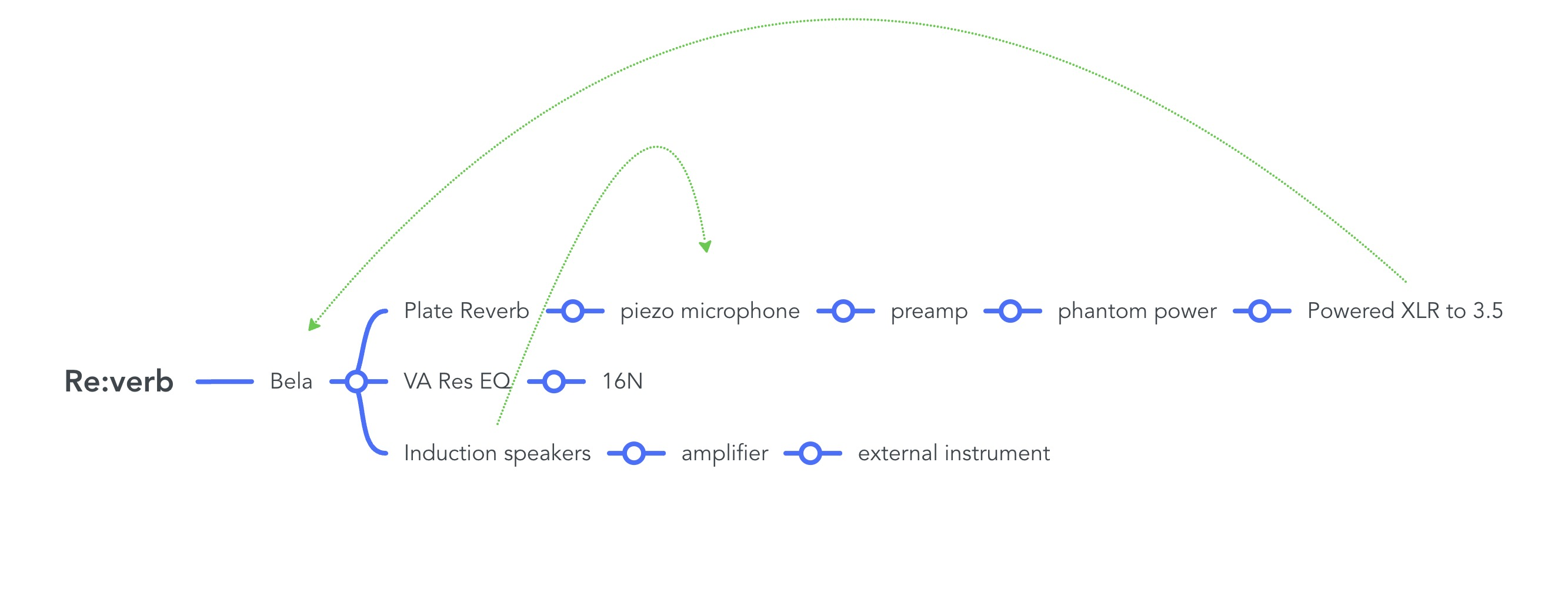 Re:verb system signal flow diagram