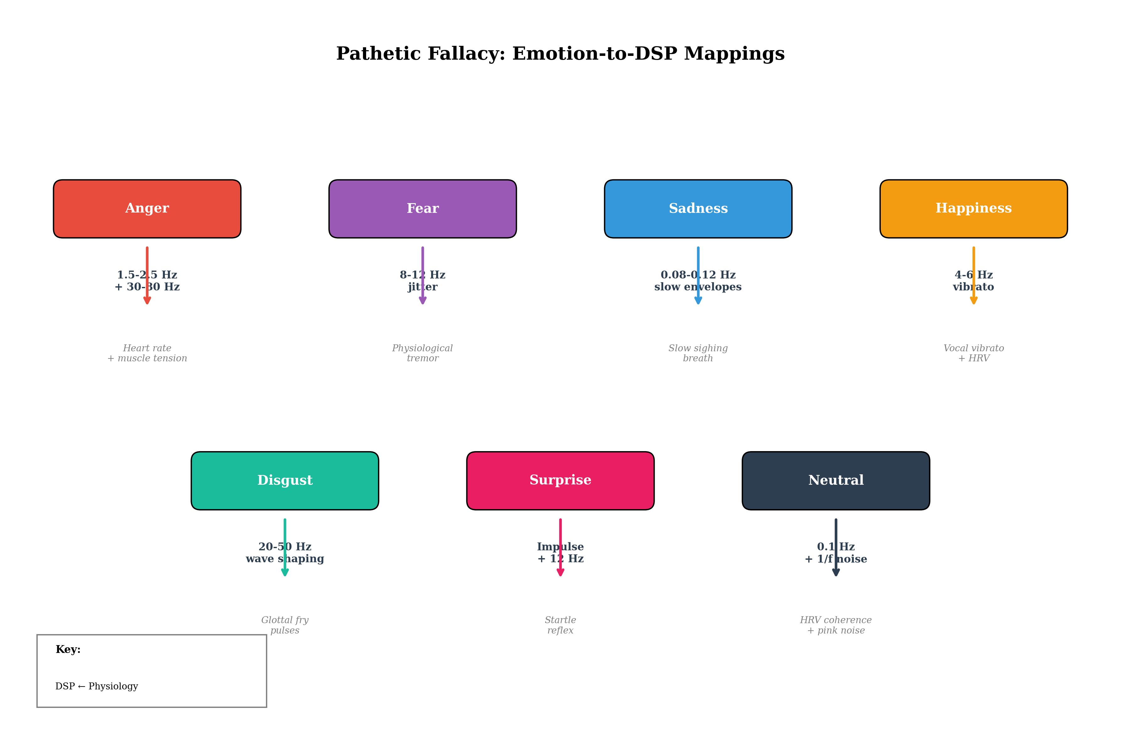 EmotionToCV emotion-to-DSP parameter mapping