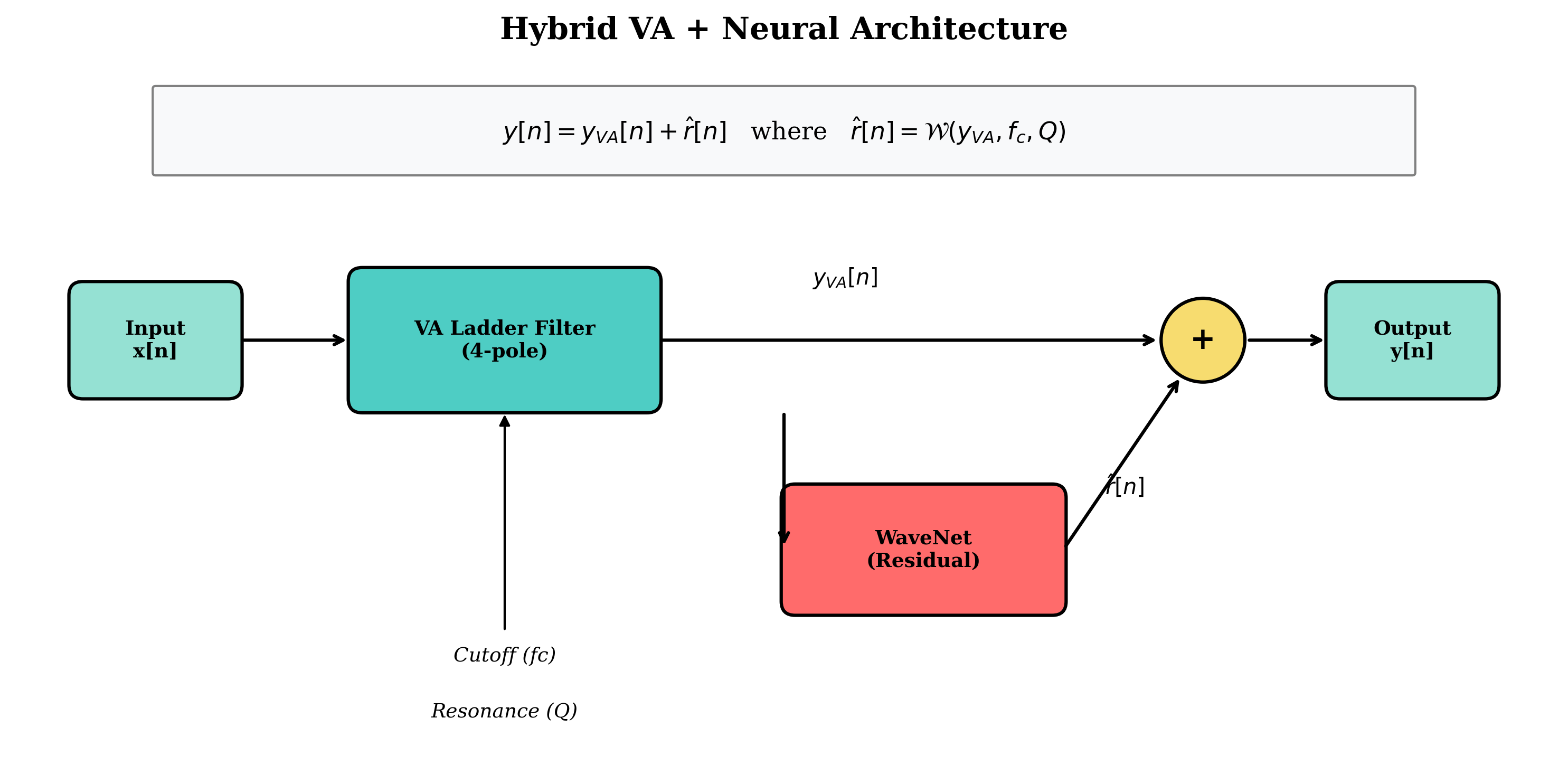 Hybrid VA + Neural Architecture diagram