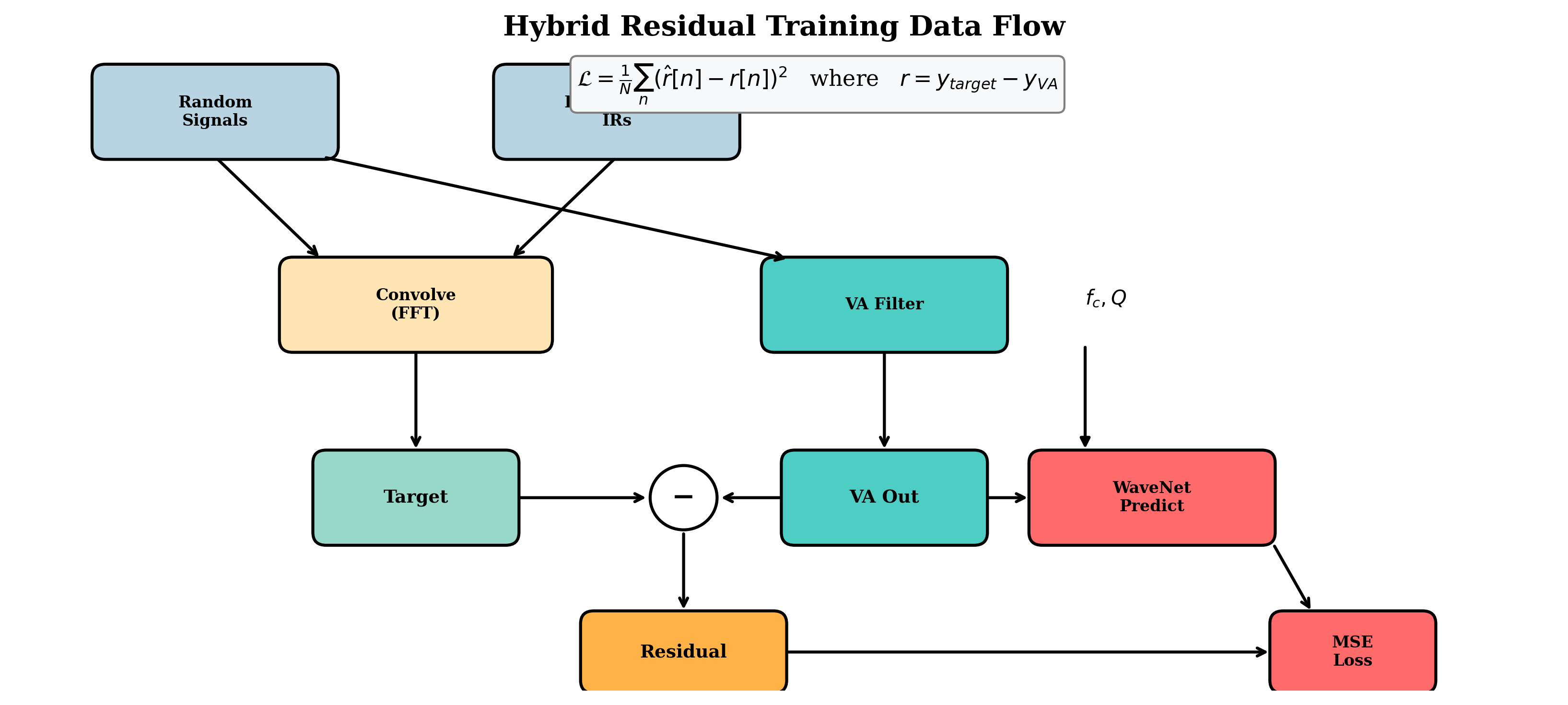 Hybrid residual training data flow