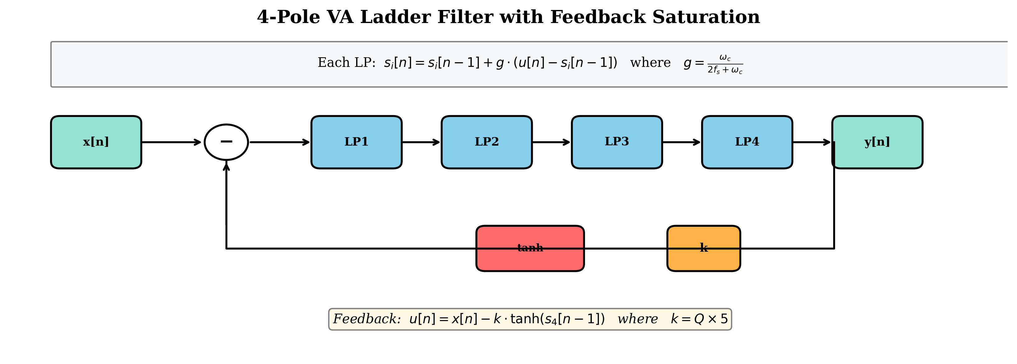 4-Pole VA Ladder Filter with feedback saturation