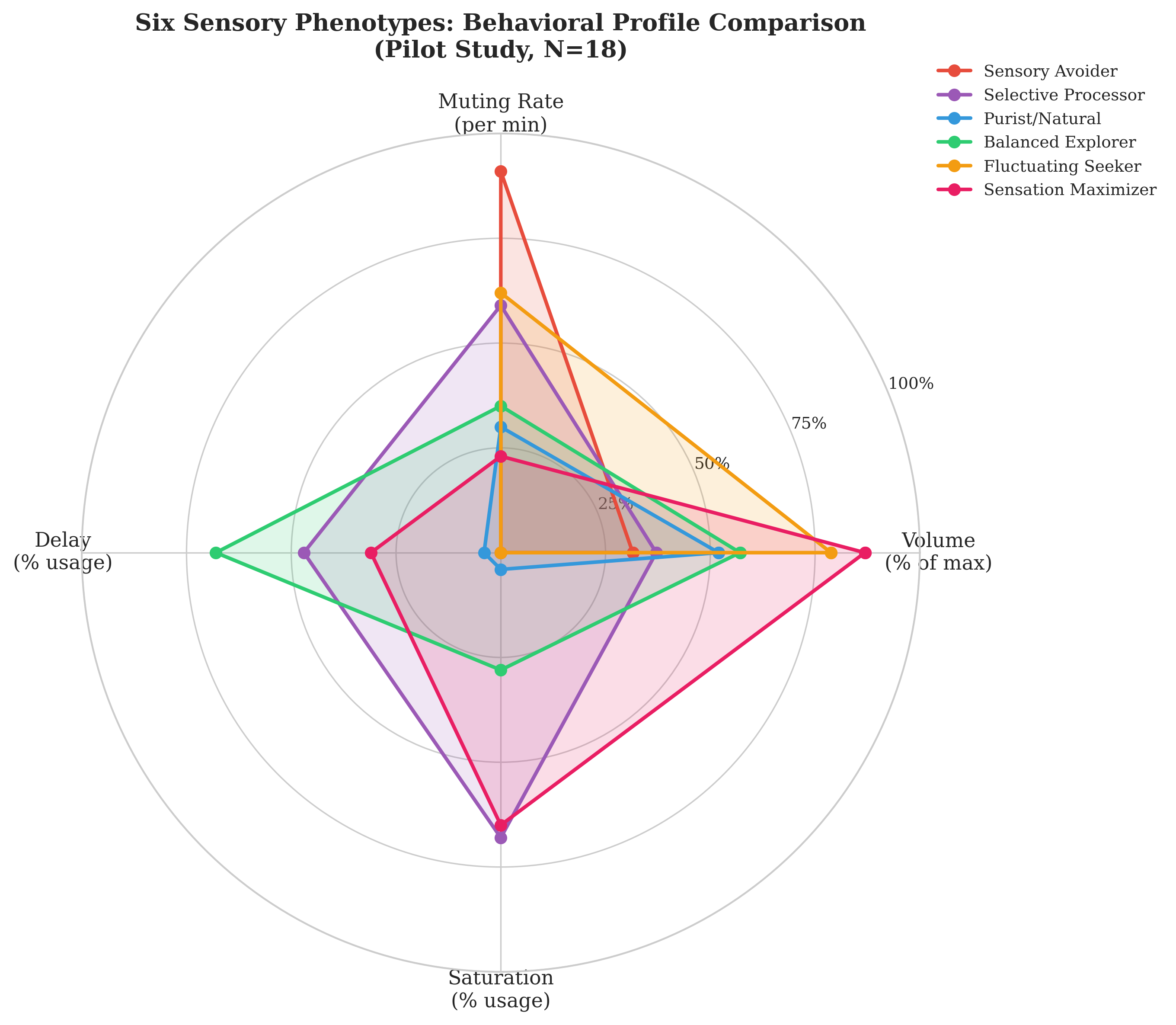 Six Sensory Phenotypes behavioral profile comparison