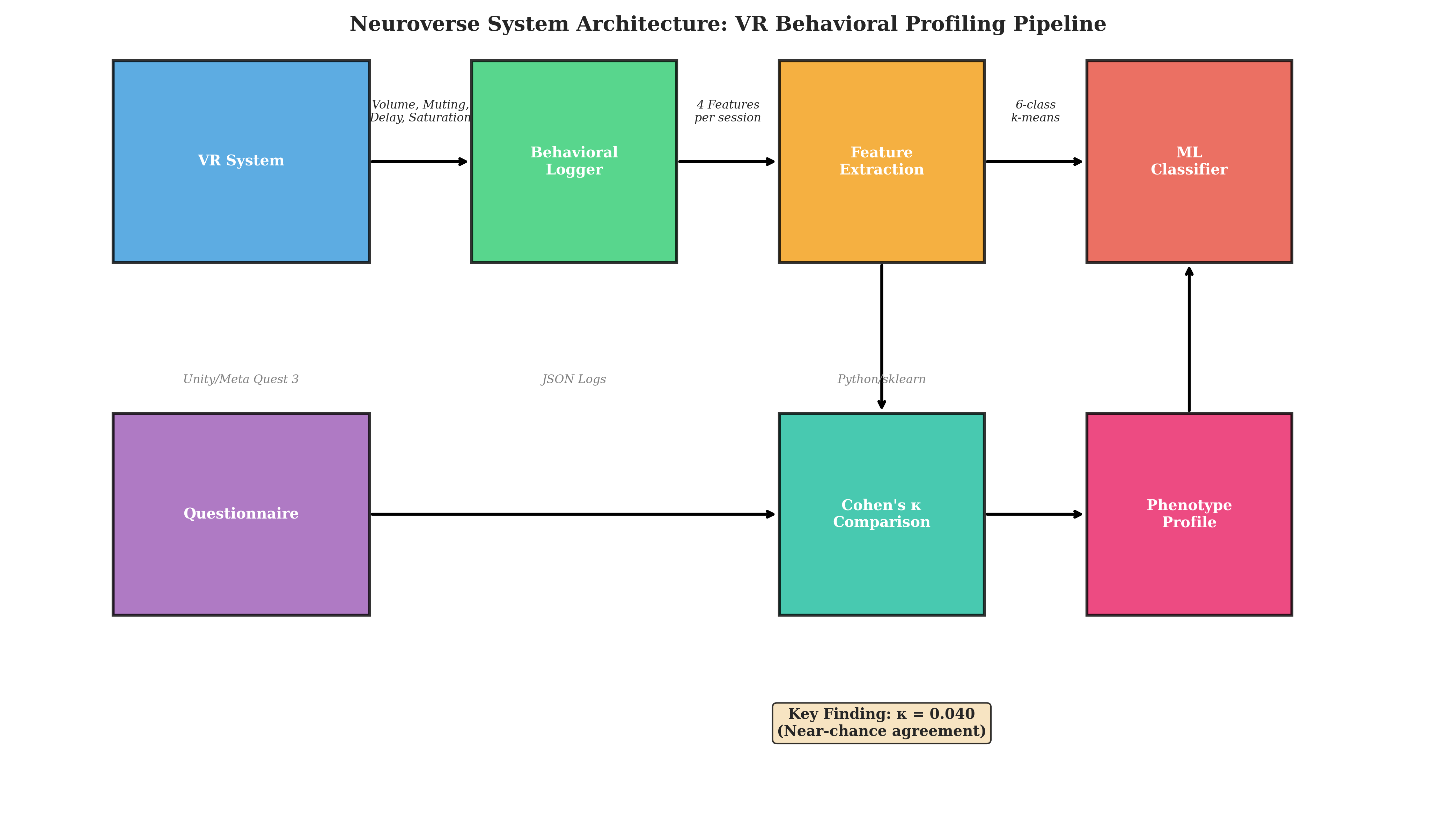 Neuroverse VR Behavioral Profiling Pipeline